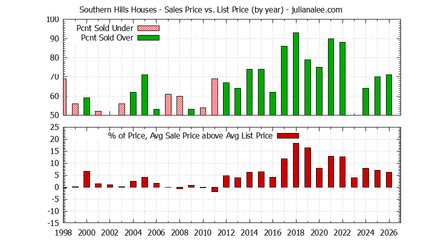 Graph of the Yearly Average Sales Price vs. List Price for Southern Hills Houses