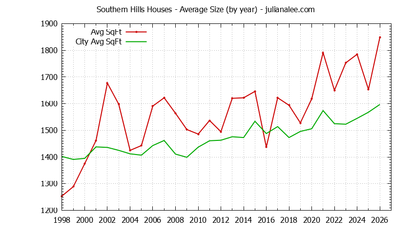 Graph of the Yearly Average Size of Southern Hills vs. Daly City Houses Sold