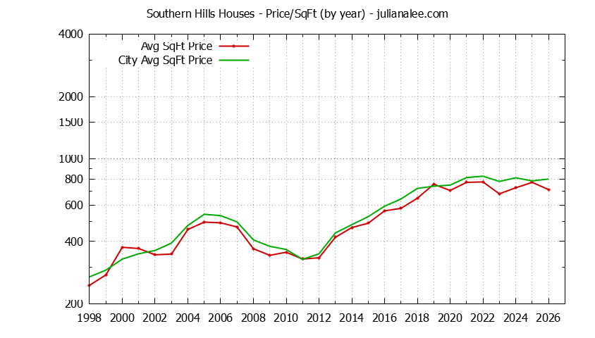 Graph of the Yearly Average Price Per Square Foot for Southern Hills & Daly City Homes