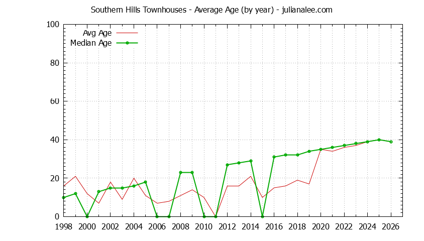 Graph of the Yearly Average Age of Southern Hills Townhouses Sold