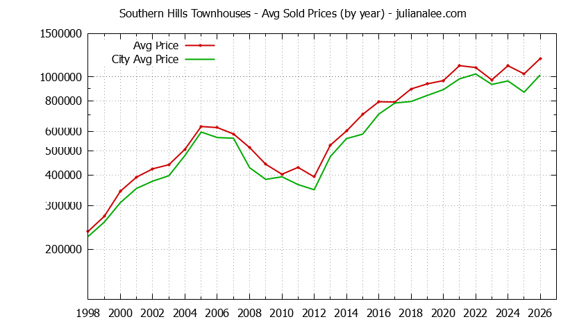 Graph of the Yearly Average Price of Southern Hills vs. Daly City Townhouses Sold