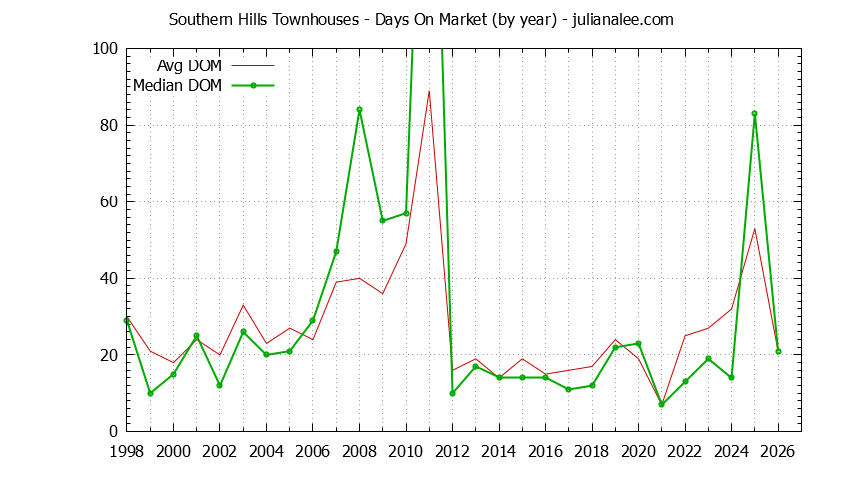 Graph of the Yearly Average Days On Market for Southern Hills Townhouses Sold