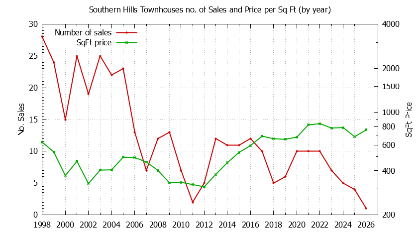 Graph of the Yearly Number & Price Per SqFt of Southern Hills Townhouses Sold
