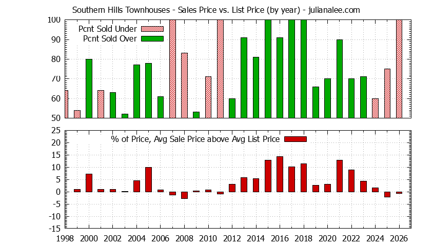 Graph of the Yearly Sales Price vs. List Price for Southern Hills Townhouses