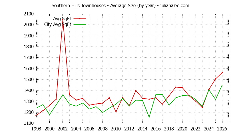 Graph of the Yearly Average Size of Southern Hills vs. Daly City Townhouses Sold