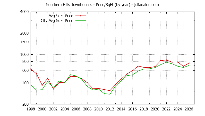 Graph of the Yearly Average Price Per Square Foot for Southern Hills vs. Daly City Townhouses Sold