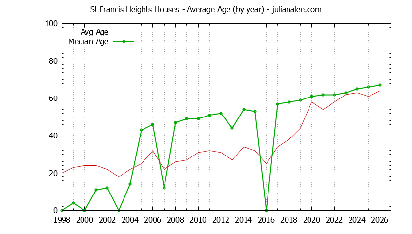 Yearly Average Age of St Francis Heights Houses Sold Graph of the Yearly Average Age of St Francis Heights Houses Sold