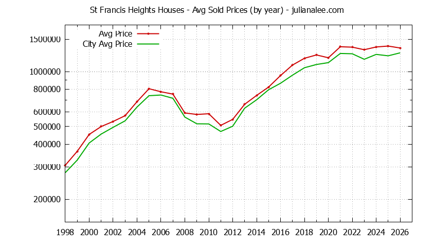 Yearly Average Price of a St Francis Heights Home Yearly Average Price of a St Francis Heights Home