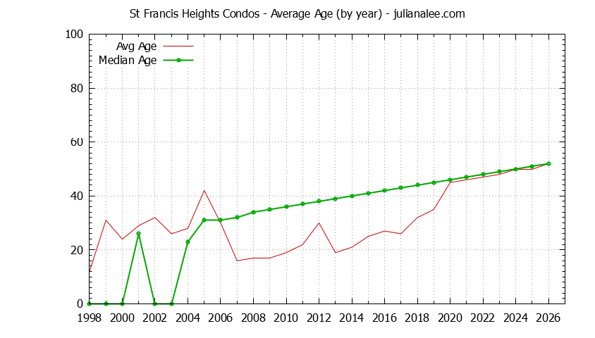 Yearly Average Age of St Francis Heights Condos Sold Graph of the Yearly Average Age of St Francis Heights Condos Sold