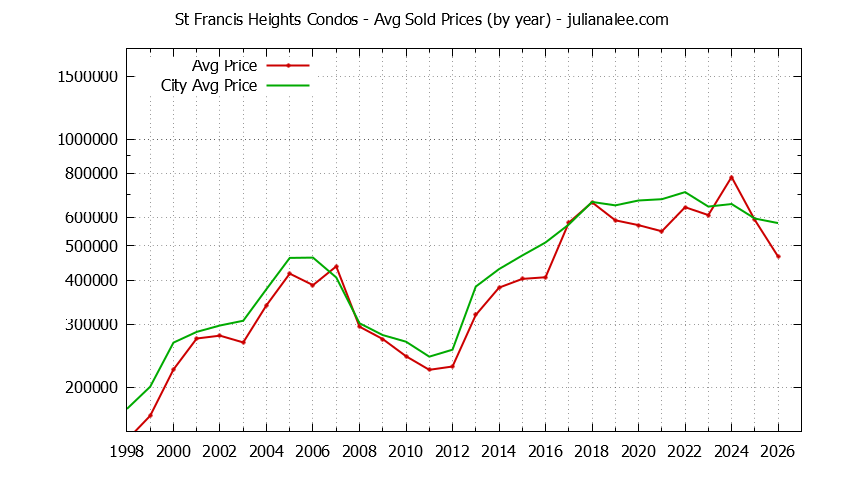 Yearly Average Price of St Francis Heights vs. Daly City Condos Sold Graph of the Yearly Average Price of St Francis Heights vs. Daly City Condos Sold
