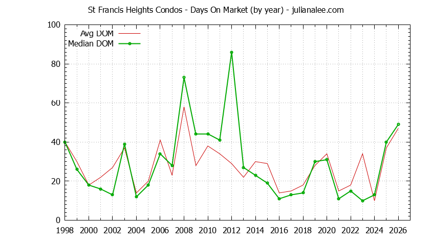 Yearly Average Days On Market for St Francis Heights Condos Sold Graph of the Yearly Average Days On Market for St Francis Heights Condos Sold