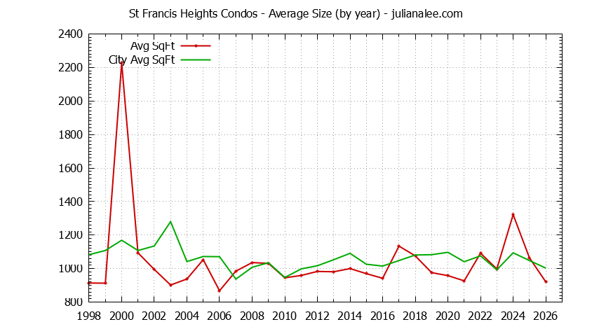 Yearly Average Size of St Francis Heights vs. Daly City Condos Sold Graph of the Yearly Average Size of St Francis Heights vs. Daly City Condos Sold