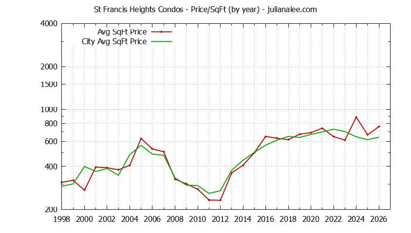 Yearly Average Price Per Square Foot for St Francis Heights vs. Daly City Condos Sold Graph of the Yearly Average Price Per Square Foot for St Francis Heights vs. Daly City Condos Sold