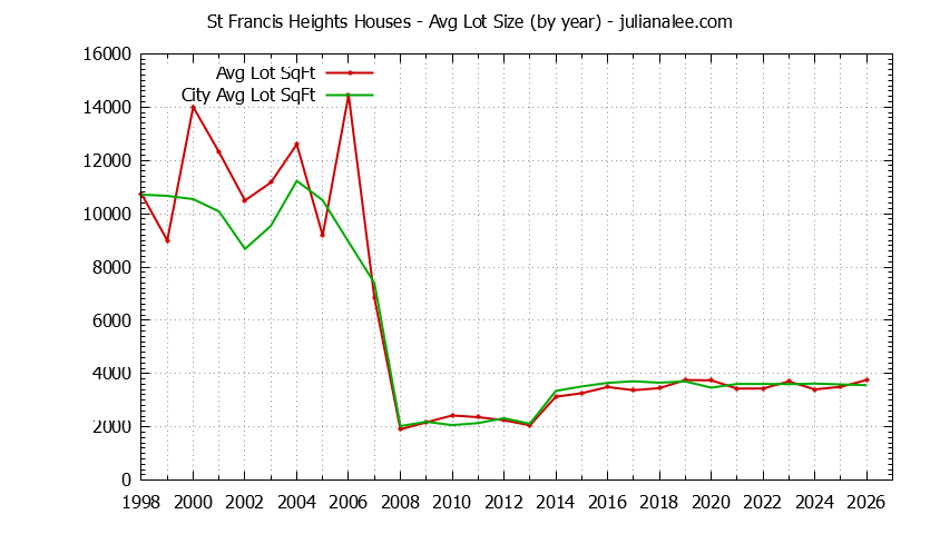 Yearly Average Lot Size of St Francis Heights vs. Daly City Houses Sold Graph of the Yearly Average Lot Size of St Francis Heights vs. Daly City Houses Sold