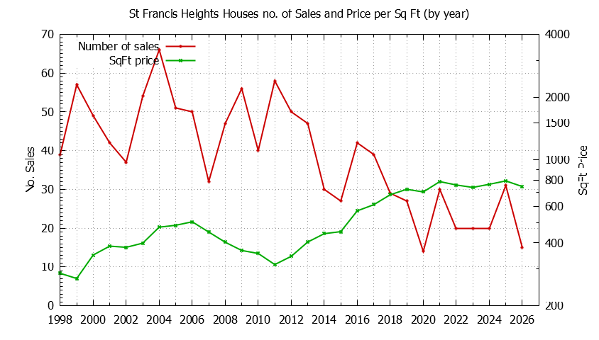 Yearly Number vs. Price Per SqFt for St Francis Heights Houses Sold Graph of the Yearly Number vs. Price Per SqFt for St Francis Heights Houes Sold