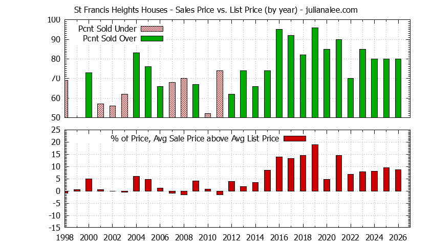 Yearly Average Sales Price vs. List Price for St Francis Heights Houses Graph of the Yearly Average Sales Price vs. List Price for St Francis Heights Houses