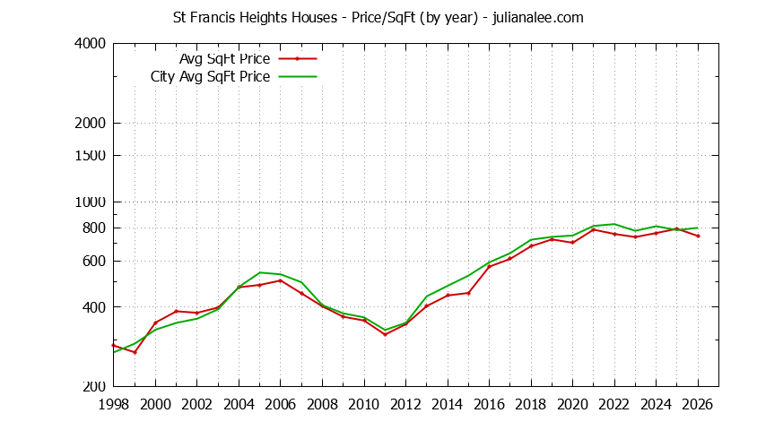 Yearly Average Price Per Square Foot for St Francis Heights & Daly City Houses Sold Graph of the Yearly Average Price Per Square Foot for St Francis Heights & Daly City Homes
