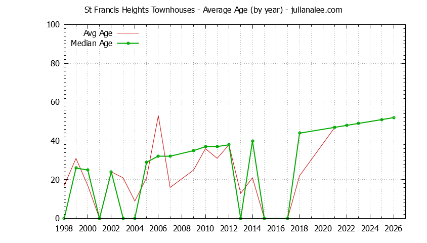 Yearly Average Age of St Francis Heights Townhouses Sold Graph of the Yearly Average Age of St Francis Heights Townhouses Sold