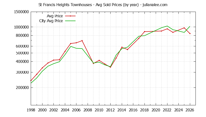 Yearly Average Price of St Francis Heights vs. Daly City Townhouses Sold Graph of the Yearly Average Price of St Francis Heights vs. Daly City Townhouses Sold