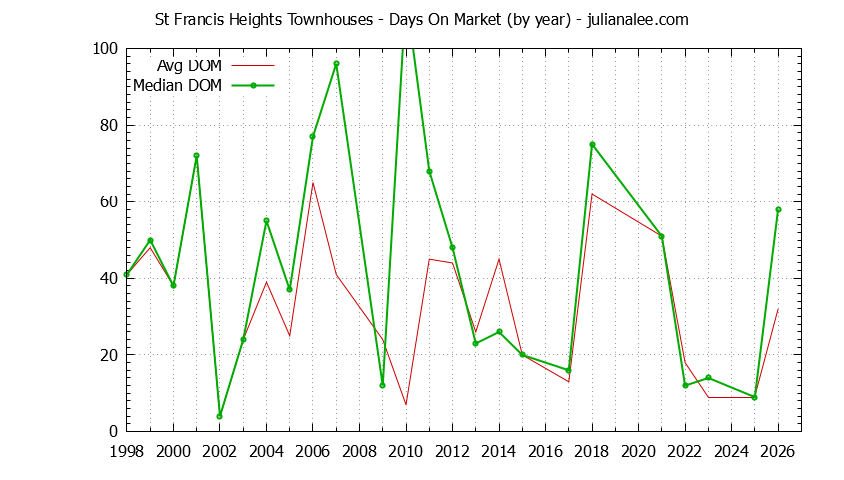 Yearly Average Days On Market for St Francis Heights Townhouses Sold Graph of the Yearly Average Days On Market for St Francis Heights Townhouses Sold