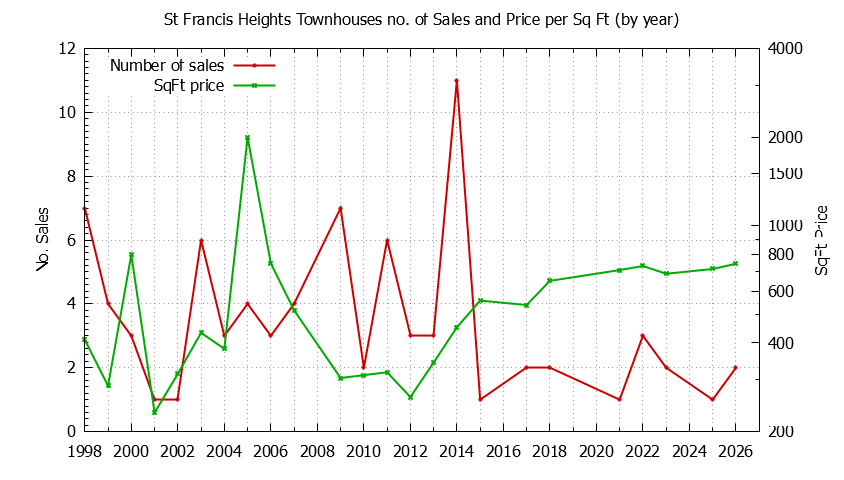 Yearly Number & Price Per SqFt of St Francis Heights Townhouses Sold Graph of the Yearly Number & Price Per SqFt of St Francis Heights Townhouses Sold