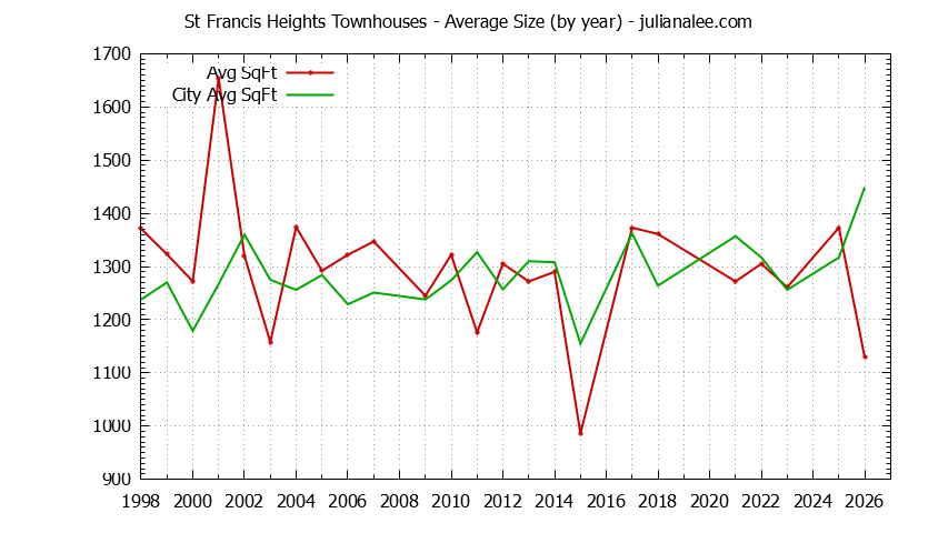 Yearly Average Size of St Francis Heights vs. Daly City Townhouses Sold Graph of the Yearly Average Size of St Francis Heights vs. Daly City Townhouses Sold