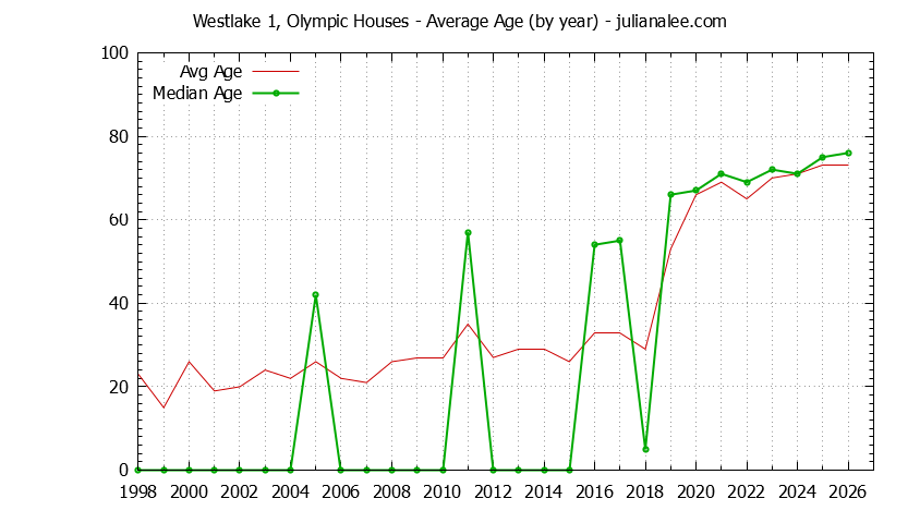 Graph of the Yearly Average Age of Westlake 1, Olympic Houses Sold