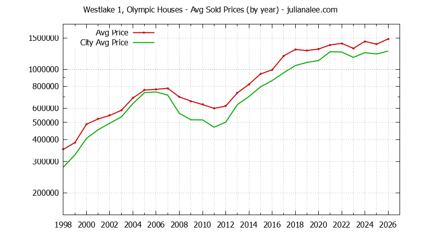 Yearly Average Price of a Westlake 1, Olympic Home