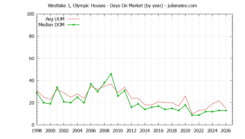 Graph of the Yearly Average Days On Market for Westlake 1, Olympic Houses Sold