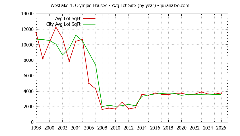Graph of the Yearly Average Lot Size of Westlake 1, Olympic vs. Daly City Houses Sold