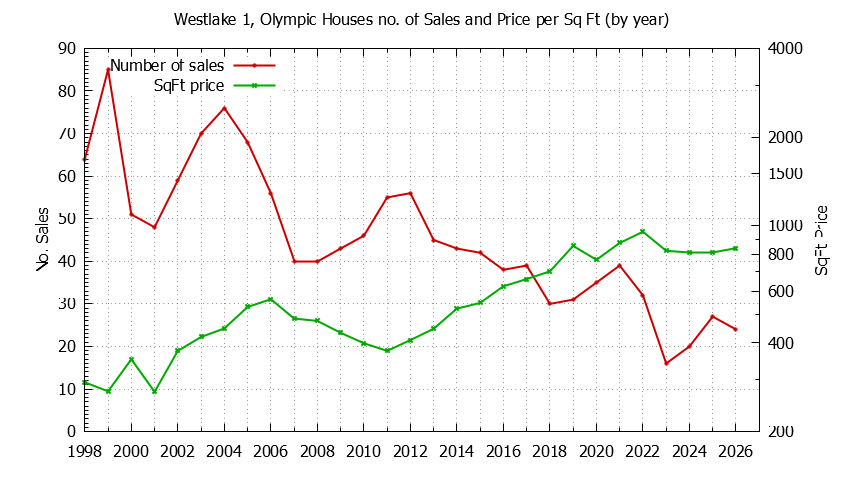 Graph of the Yearly Number vs. Price Per SqFt for Westlake 1, Olympic Houes Sold