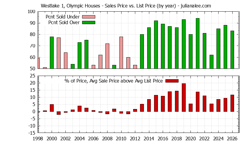 Graph of the Yearly Average Sales Price vs. List Price for Westlake 1, Olympic Houses
