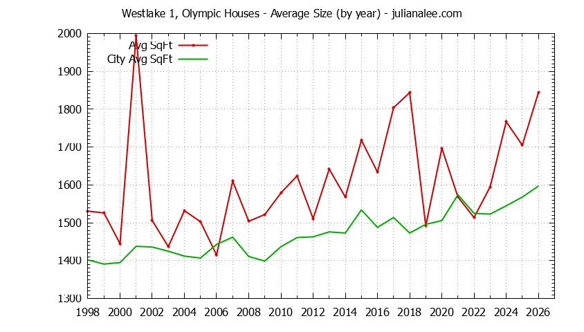 Graph of the Yearly Average Size of Westlake 1, Olympic vs. Daly City Houses Sold
