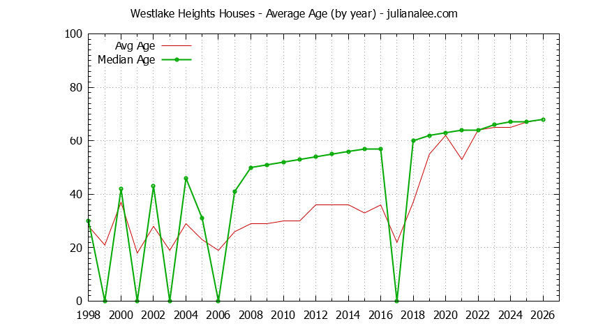 Graph of the Yearly Average Age of Westlake Heights Houses Sold