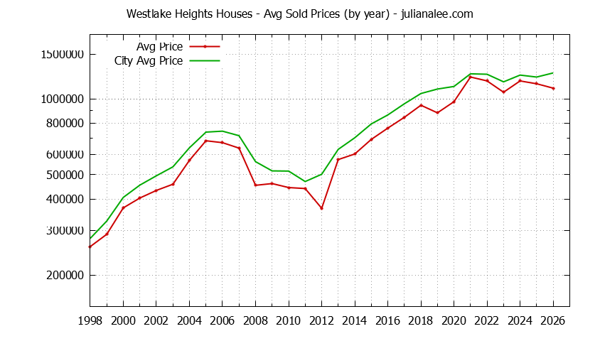 Yearly Average Price of a Westlake Heights Home