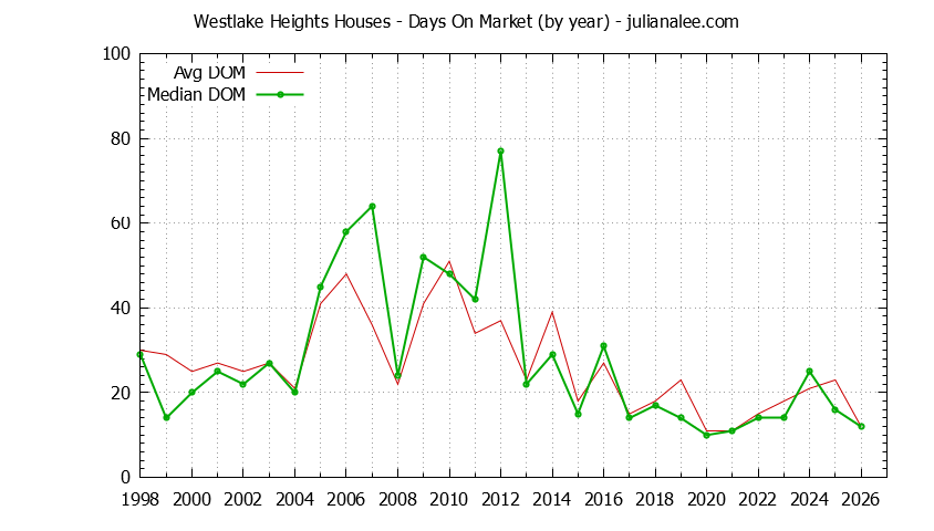 Graph of the Yearly Average Days On Market for Westlake Heights Houses Sold