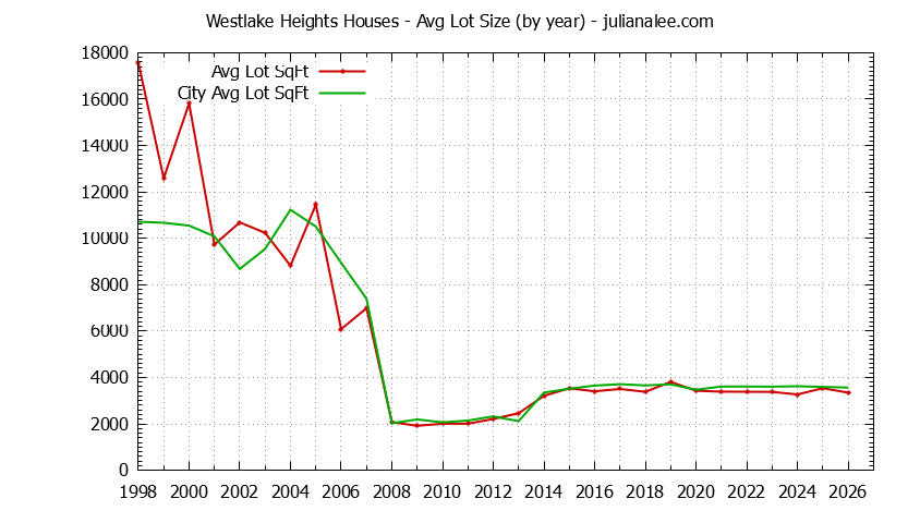 Graph of the Yearly Average Lot Size of Westlake Heights vs. Daly City Houses Sold