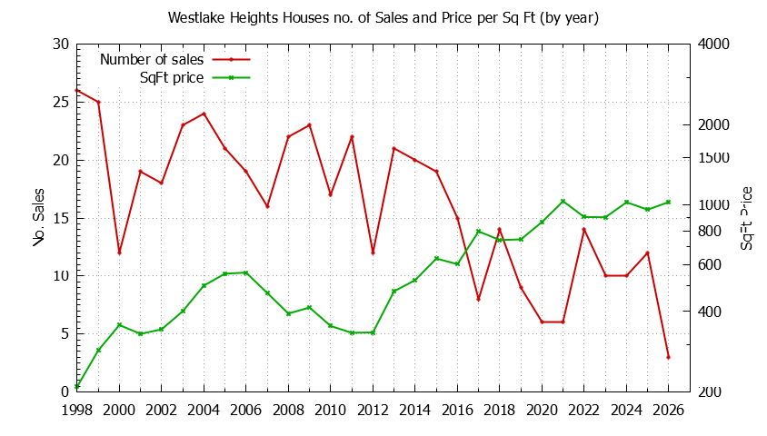 Graph of the Yearly Number vs. Price Per SqFt for Westlake Heights Houes Sold