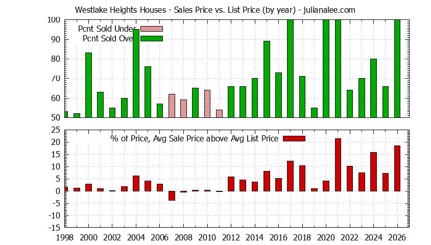 Graph of the Yearly Average Sales Price vs. List Price for Westlake Heights Houses