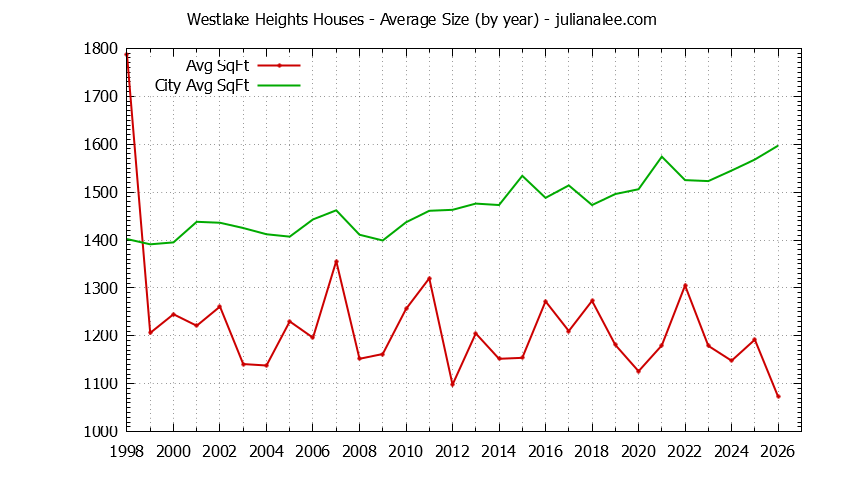 Graph of the Yearly Average Size of Westlake Heights vs. Daly City Houses Sold
