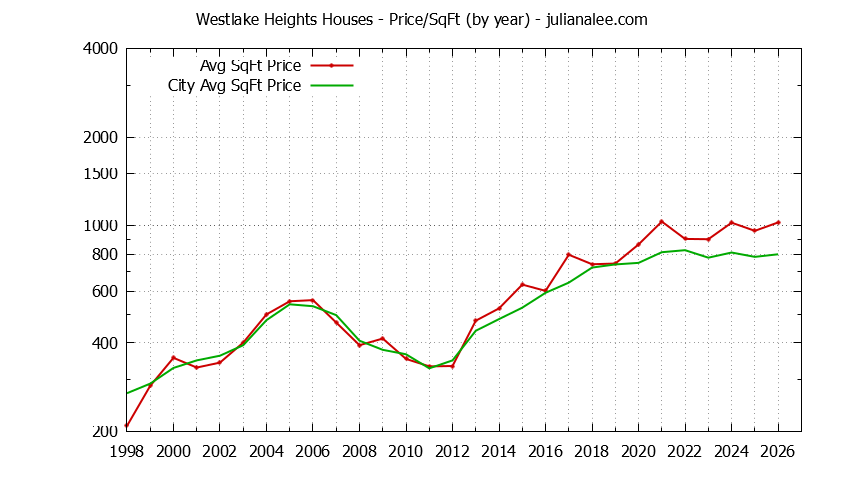 Graph of the Yearly Average Price Per Square Foot for Westlake Heights & Daly City Homes