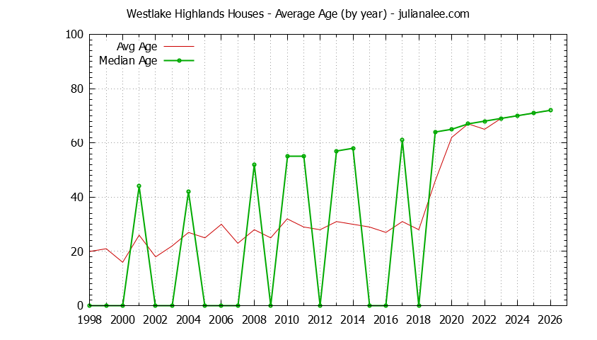 Graph of the Yearly Average Age of Westlake Highlands Houses Sold