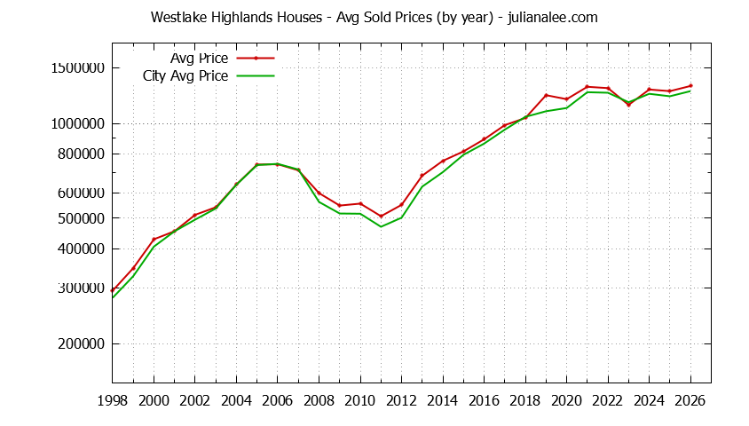 Yearly Average Price of a Westlake Highlands Home