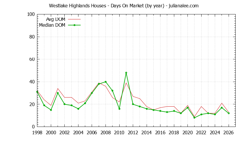 Graph of the Yearly Average Days On Market for Westlake Highlands Houses Sold