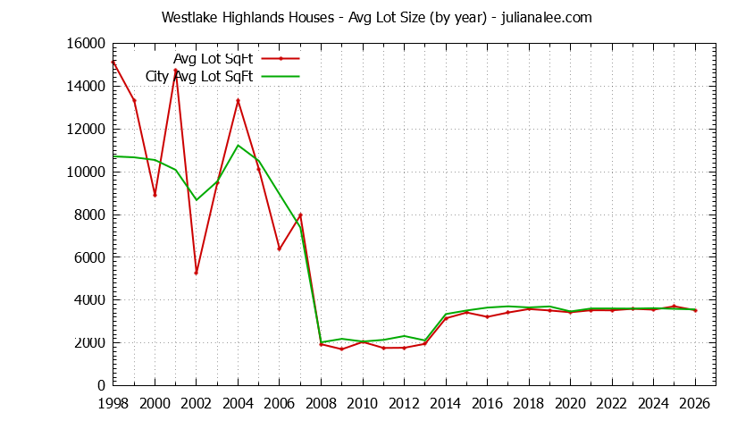 Graph of the Yearly Average Lot Size of Westlake Highlands vs. Daly City Houses Sold