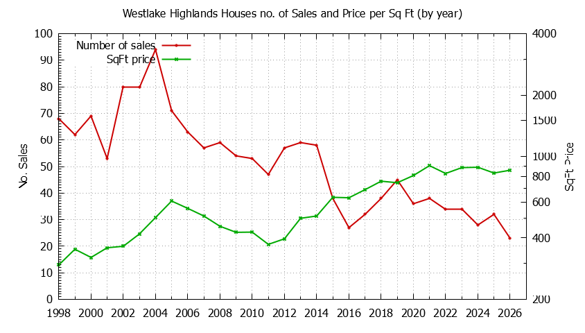 Graph of the Yearly Number vs. Price Per SqFt for Westlake Highlands Houes Sold