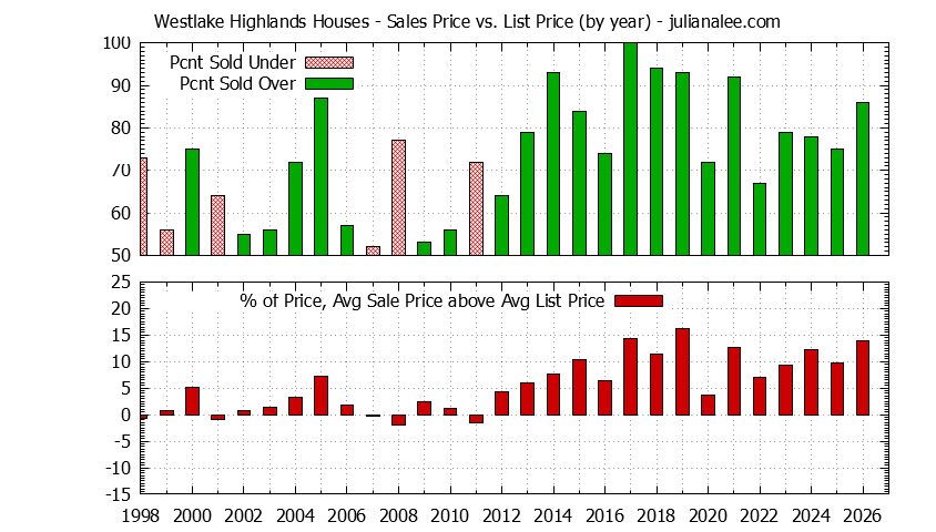 Graph of the Yearly Average Sales Price vs. List Price for Westlake Highlands Houses