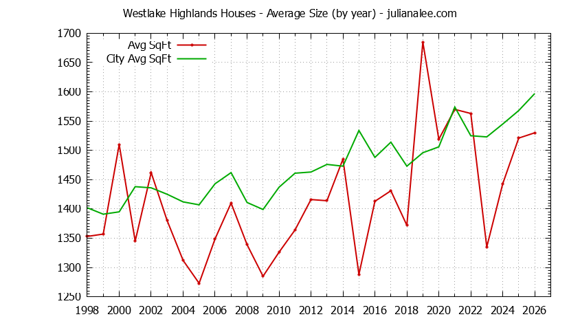 Graph of the Yearly Average Size of Westlake Highlands vs. Daly City Houses Sold