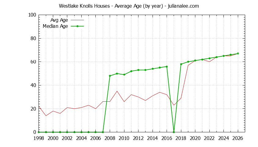 Yearly Average Age of Westlake Knolls Houses Sold Graph of the Yearly Average Age of Westlake Knolls Houses Sold