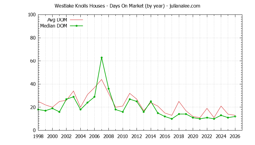 Yearly Average Days On Market for Westlake Knolls Houses Sold Graph of the Yearly Average Days On Market for Westlake Knolls Houses Sold